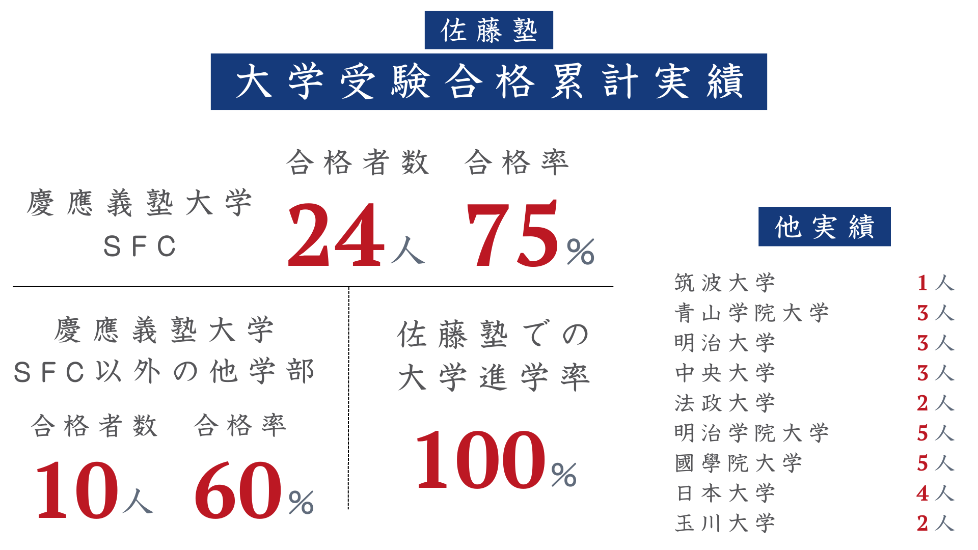 佐藤塾　合格実績　PC版